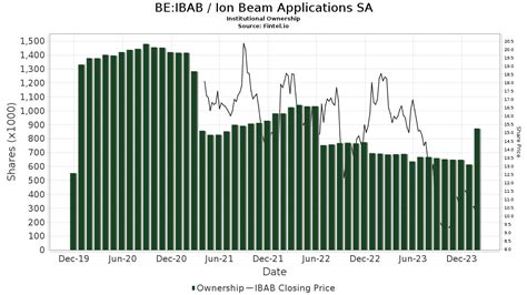 Ion Beam Applications SA (IBAB) .